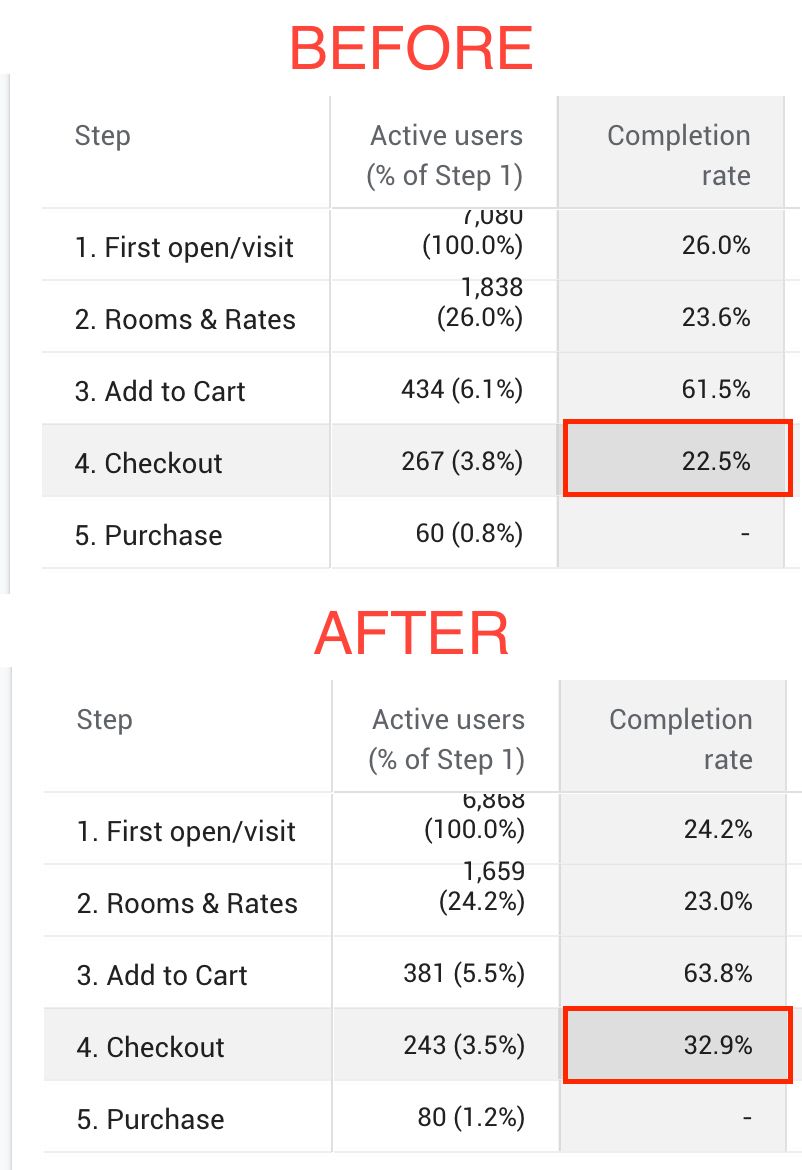 Why-hospitality-guests-abandon-bookings-at-the-final-step